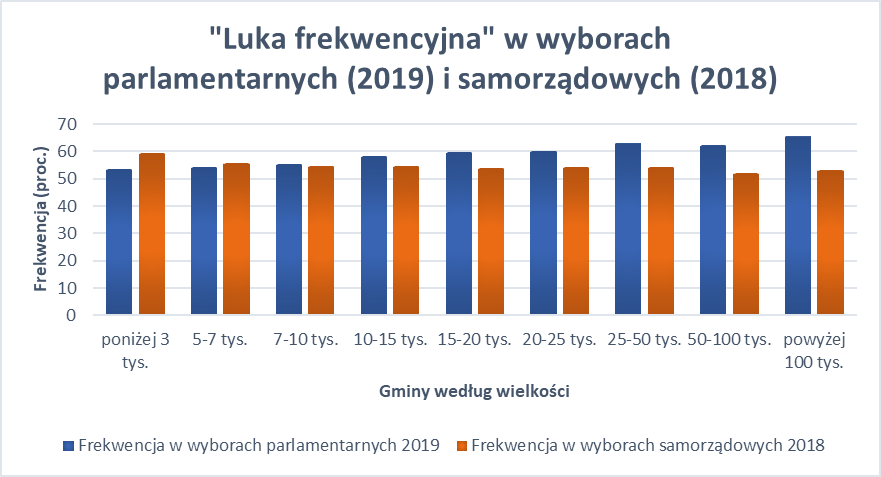 "Luka frekwencyjna" w wyborach parlamentarnych (2019) i samorządowych (2018)